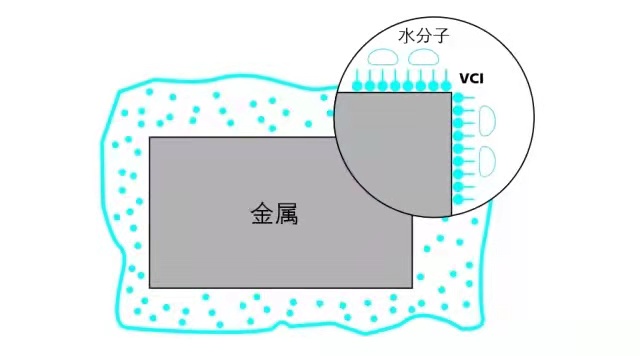 空壓機氣相防銹解決方案